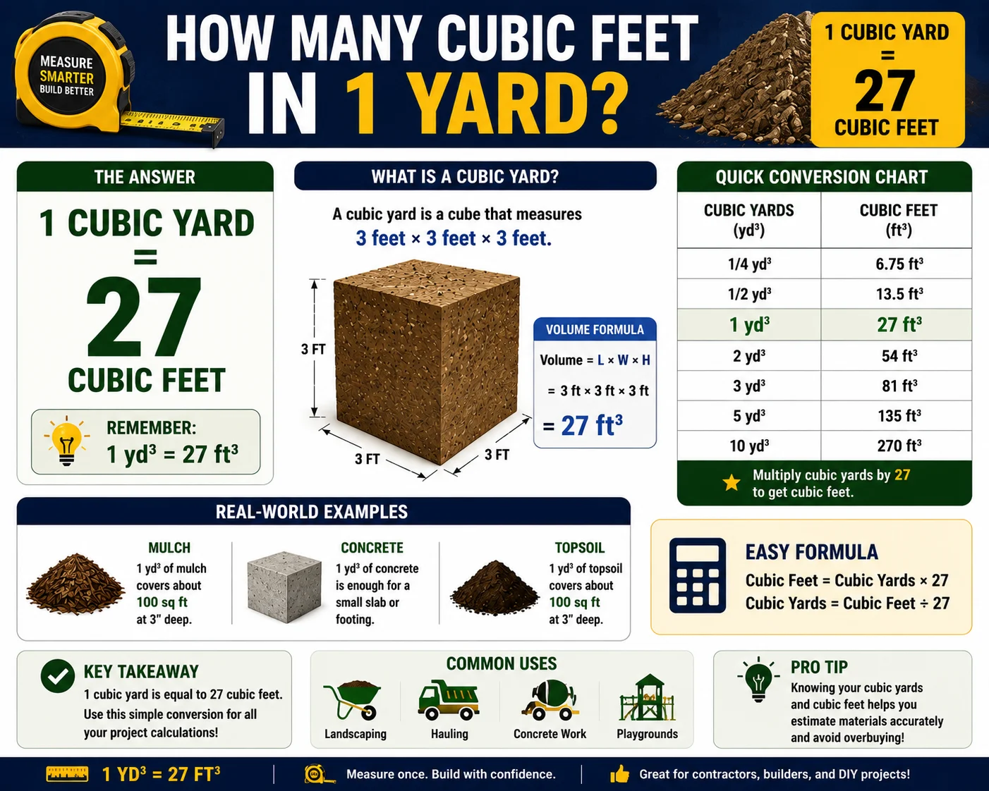 how many cubic feet in 1 yd