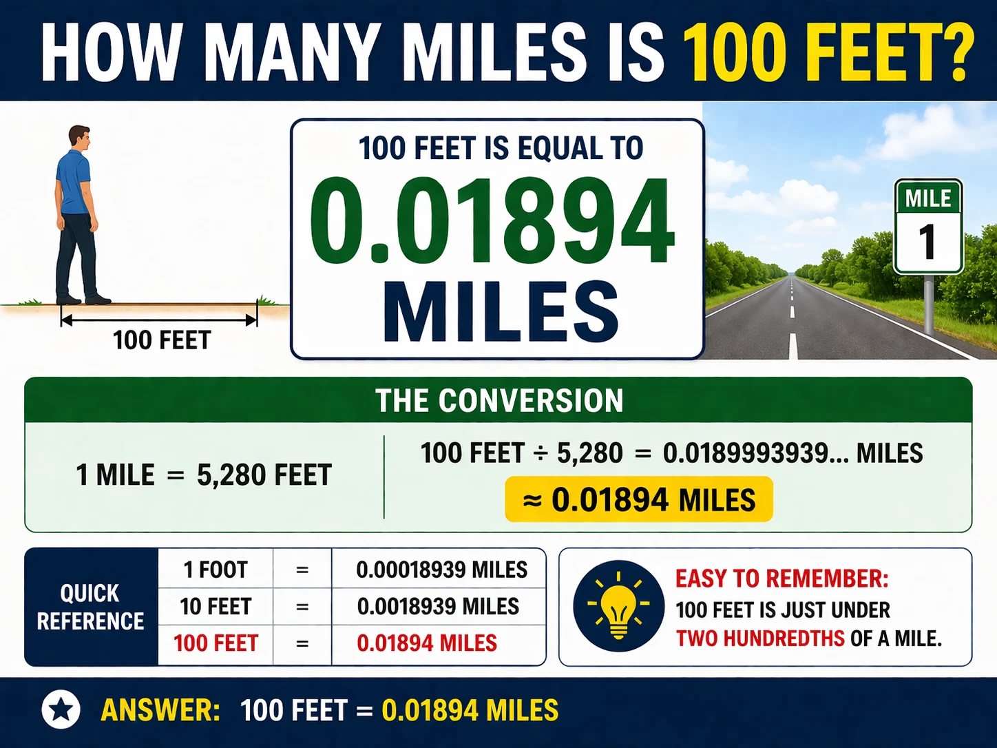 how many miles is 100 feet